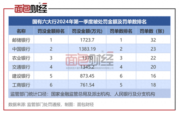 九游会j9·游戏「中国」官方网站有4家第一季度收到超20张罚单-九游会j9·游戏「中国」官方网站